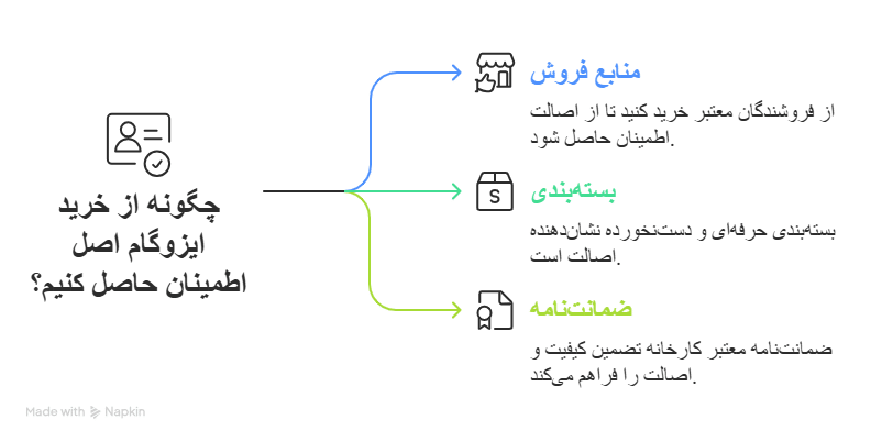 راههای اطمینان از خرید ایزوگام اصل