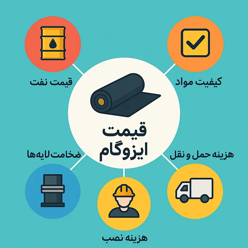عوامل موثر بر قیمت ایزوگام